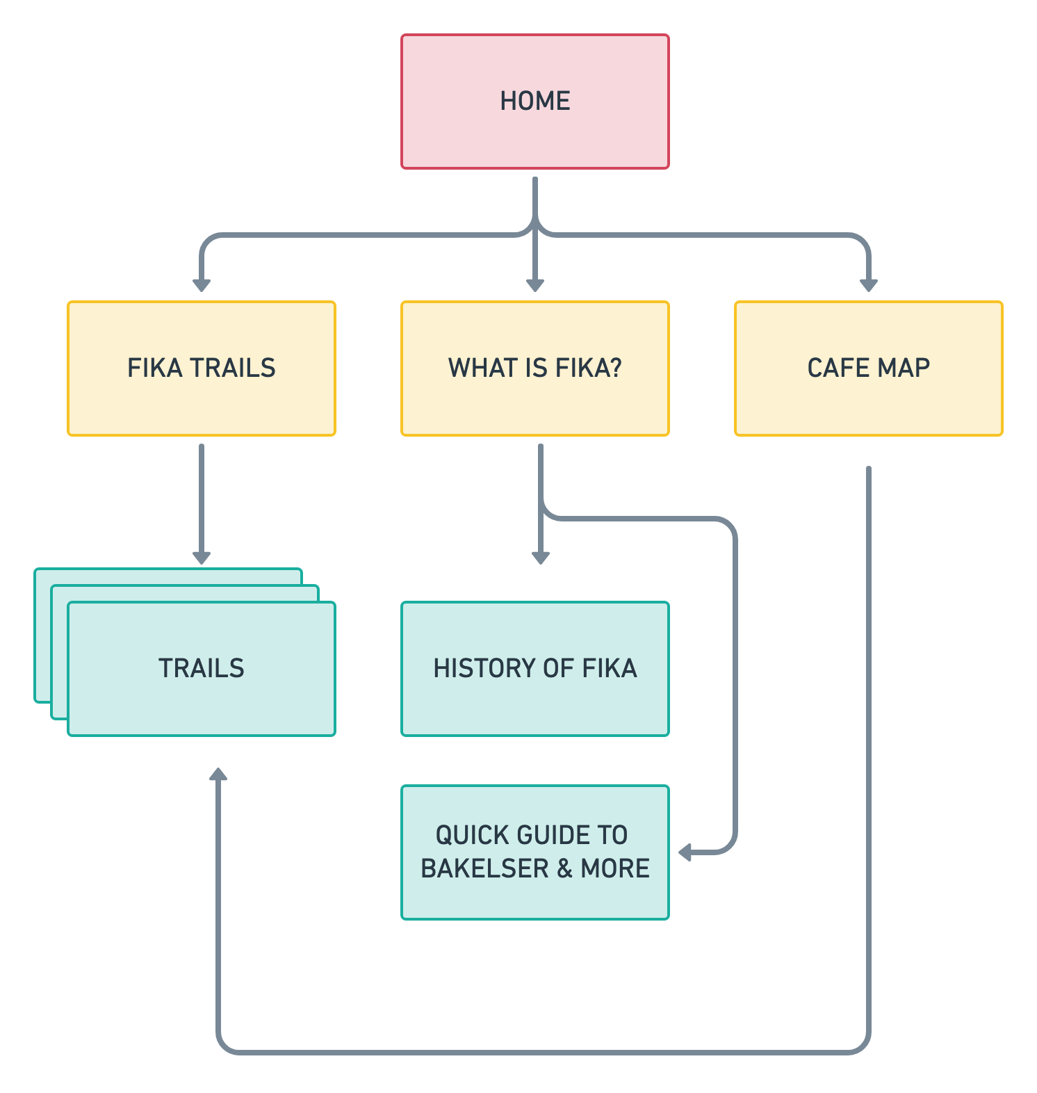 the initial proposal for fikatrail's information architecture, showing three main content areas from the home page